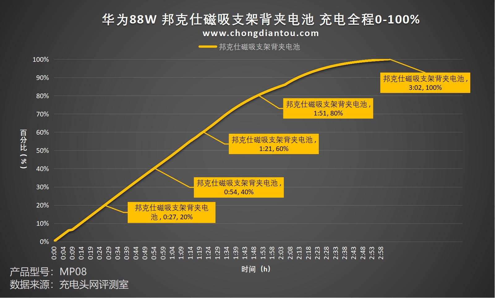 邦克仕磁吸充电支架,邦克仕磁吸充电支架开箱