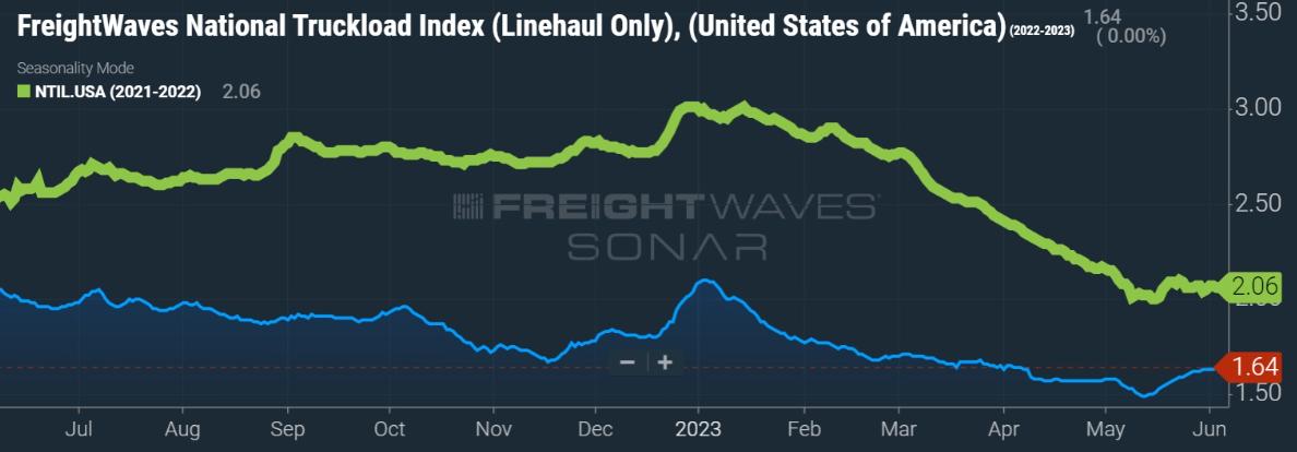 运输行业旺季涨价,运输价格周报
