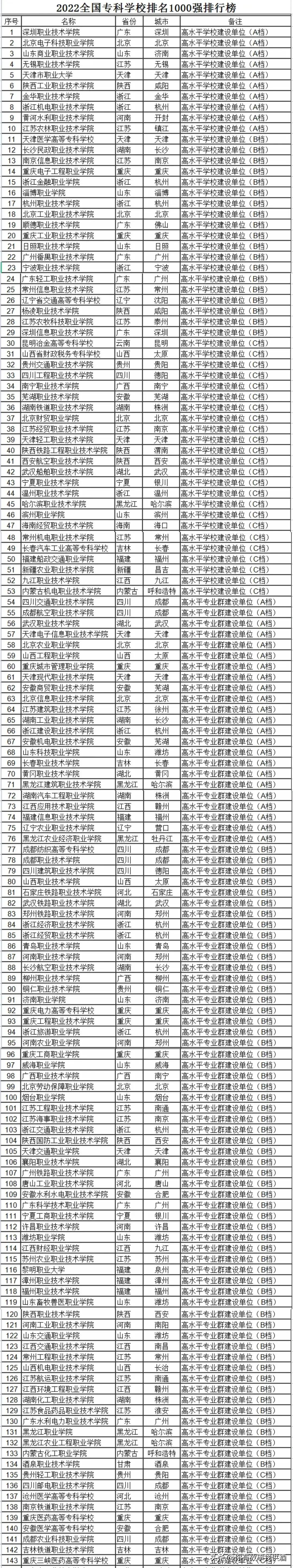 2022广东专科院校排名,2022山东专科排名