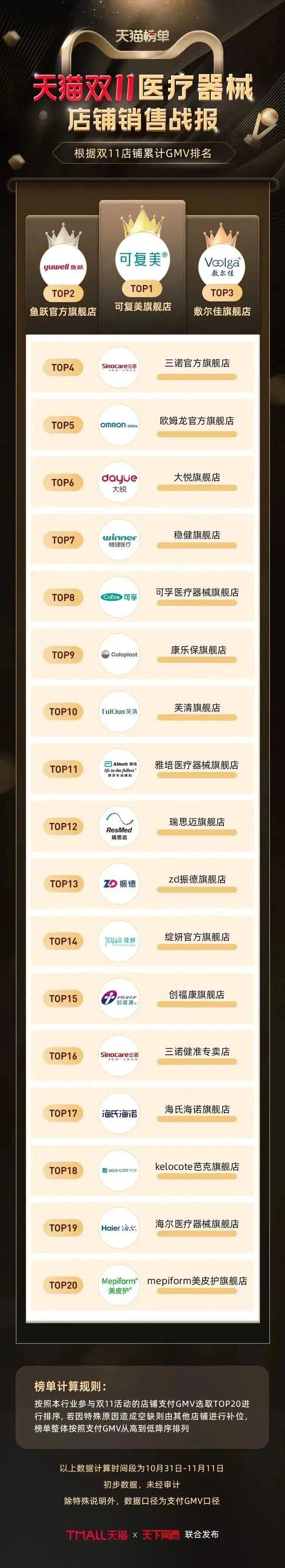 天猫双11购物排行榜,天猫双11生鲜排行榜