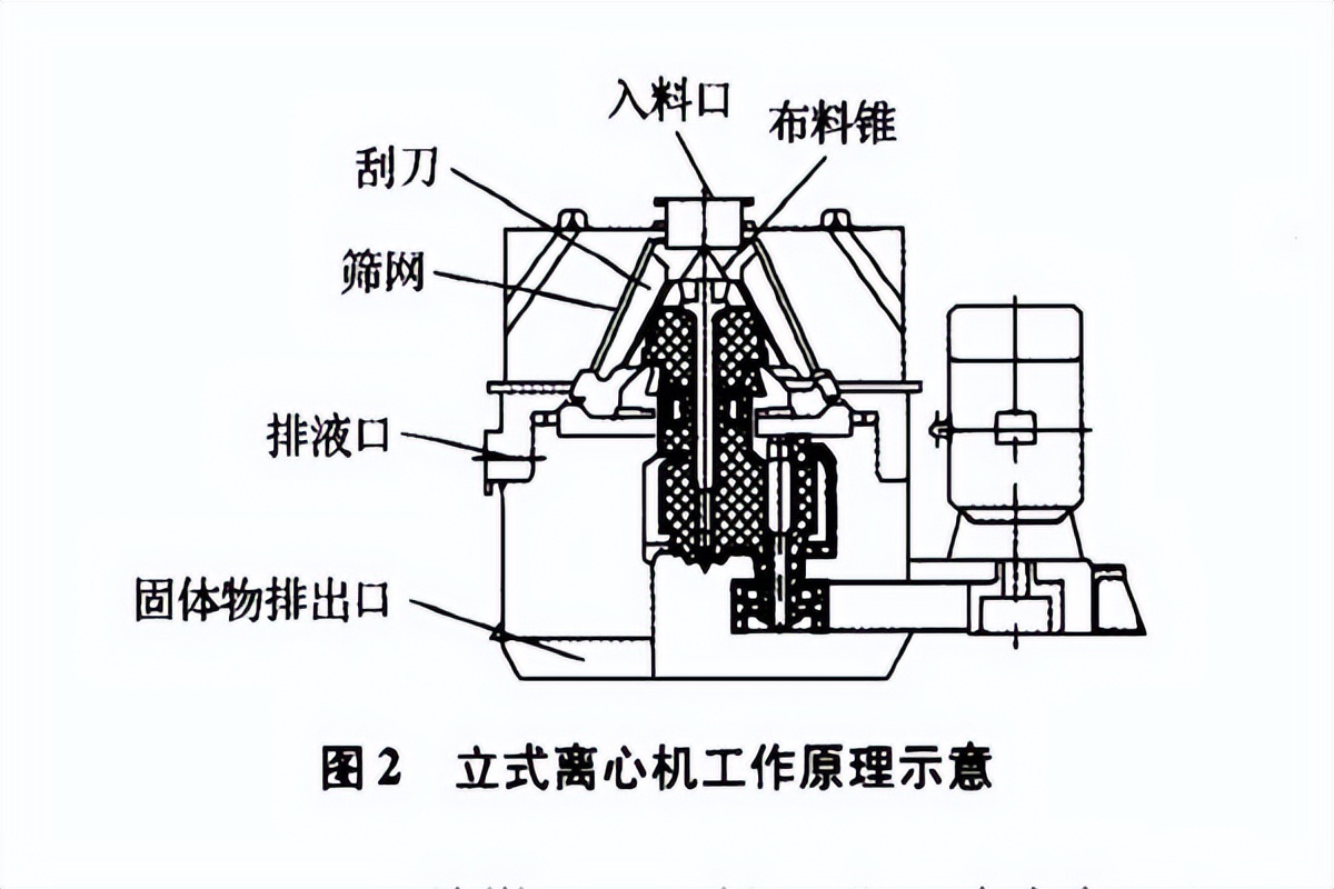 沉降离心机的离心原理,平板离心机和沉降离心机区别