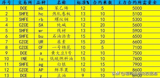 期货的交易保证金标准举例分析,期货交易基础知识多少分合格