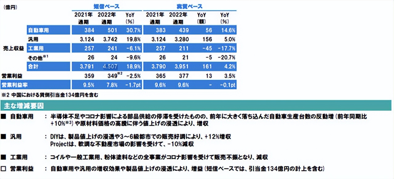 立邦2023年销售额,立邦净利润