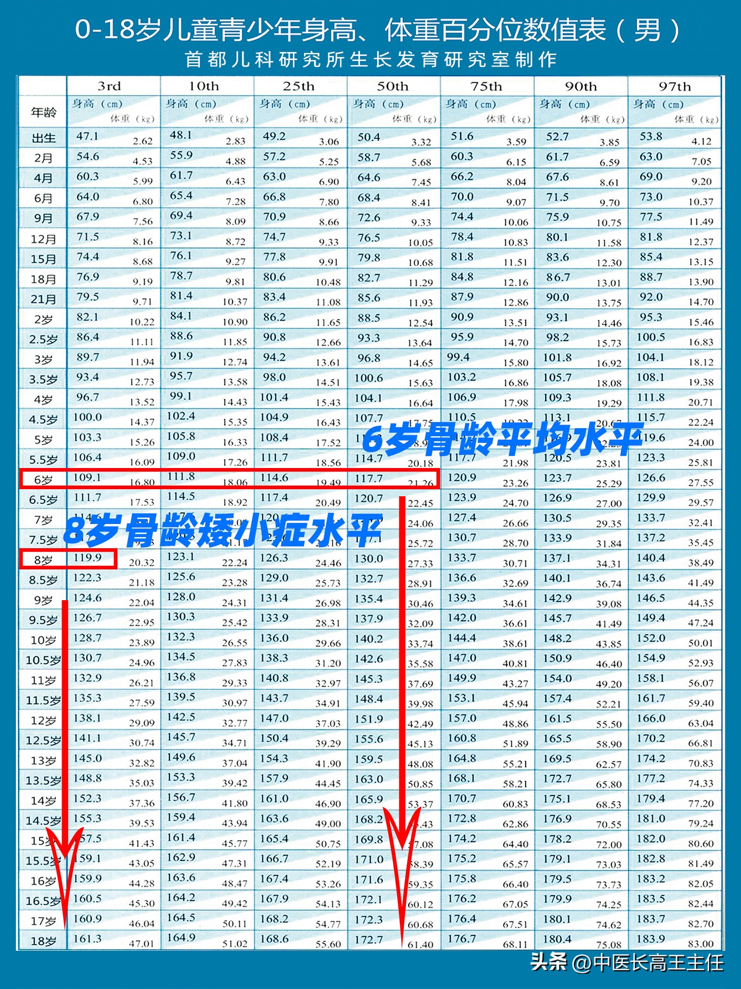 骨龄对身高有绝对影响吗,儿童骨龄正常身高不达标需要干预