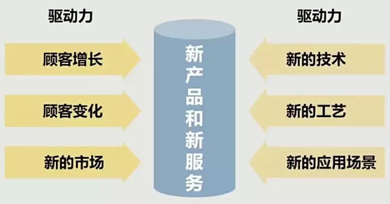 为什么要开发新能源,新产品新服务开发