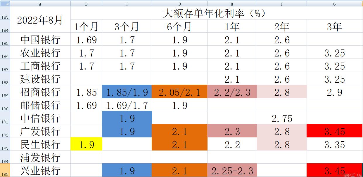 2023年工行4.125%大额存单还有吗,10家上市银行大额存单对比