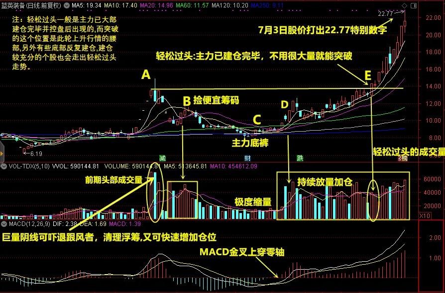 如何看图识股票,新手入门识股