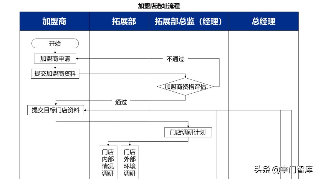 连锁企业选址手册,选址方案ppt讲解