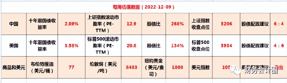 2022年12月主要指数样本股调整预测,估值高低看涨跌