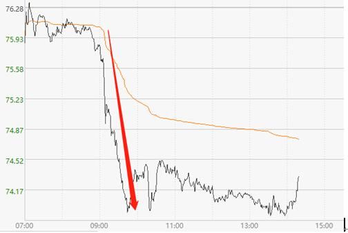 国际油价首次突破50美元整数关口,美油跌破90美元大关油价会降吗