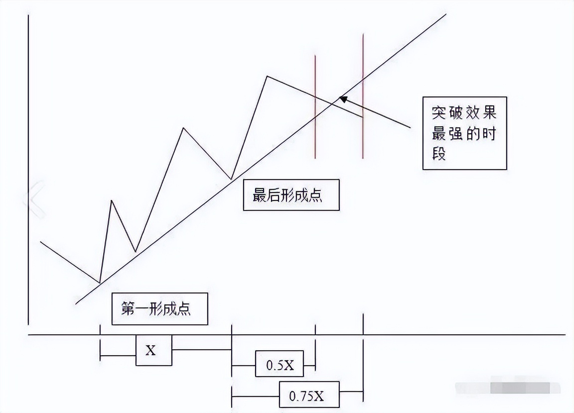 股市真言趋势为王,炒股趋势为王