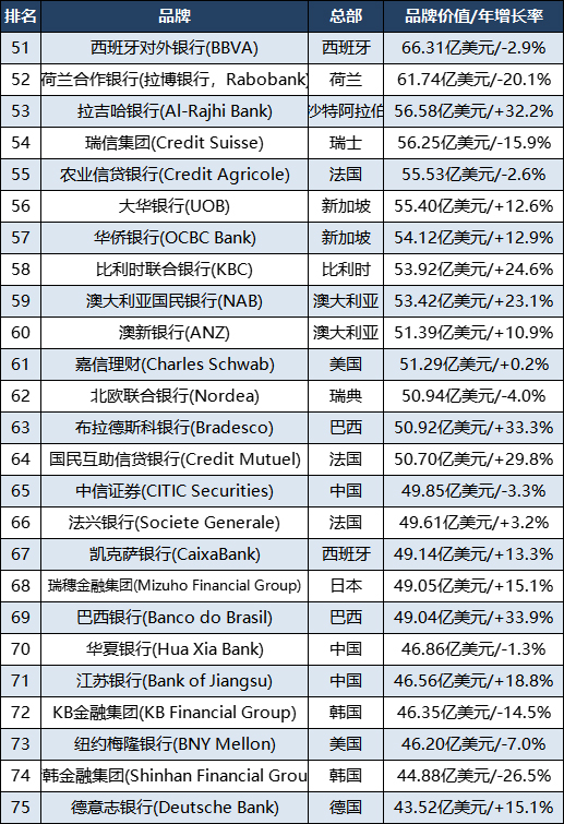 全球银行1000强中国的银行排名,2020全球银行品牌500强排第几