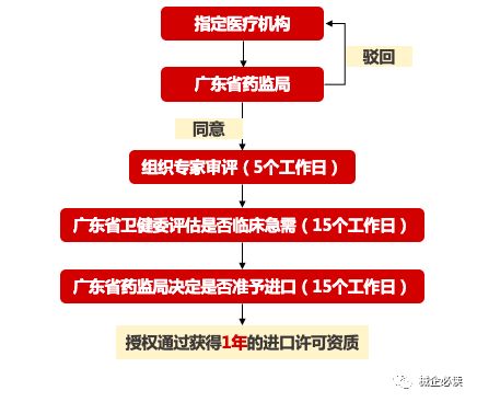 粤港澳大湾区进出口备案,大湾区药品进口