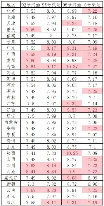 哈尔滨最新油价92号汽油今日价格,今日油价乌鲁木齐市92号汽油价格