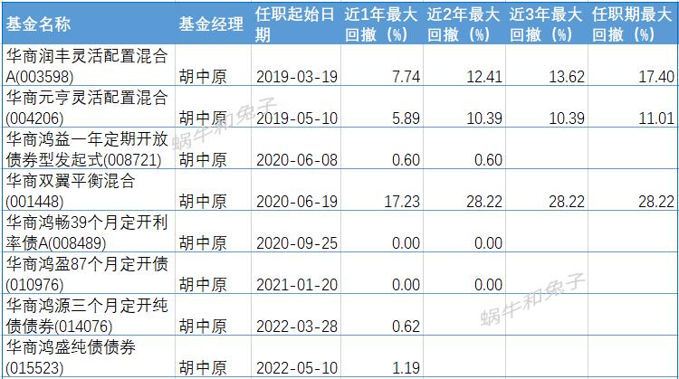 胡中原基金,胡中原华商基金