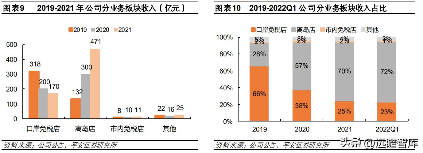 中国免税品集团发展趋势,中国免税业的竞争格局表