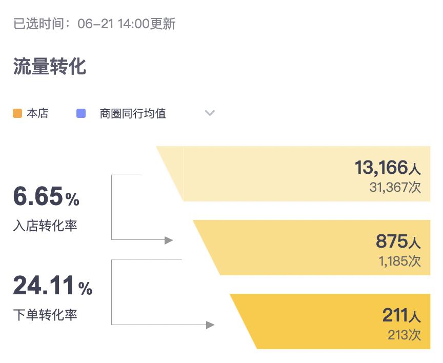 提升转化率的方法和技巧,带你了解转化率提升技巧和方法