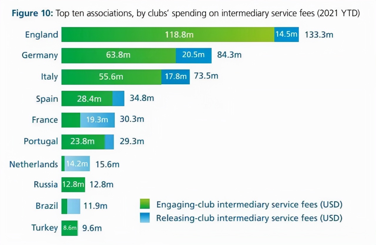 国际足联足球经纪人收费规定,国际足联定下球员经纪人佣金限制