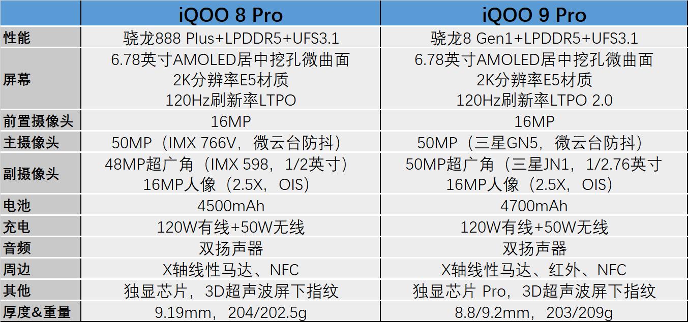 为什么iqoo9pro比iqoo8pro还便宜,7月买iqoo8pro还是买iqoo9pro