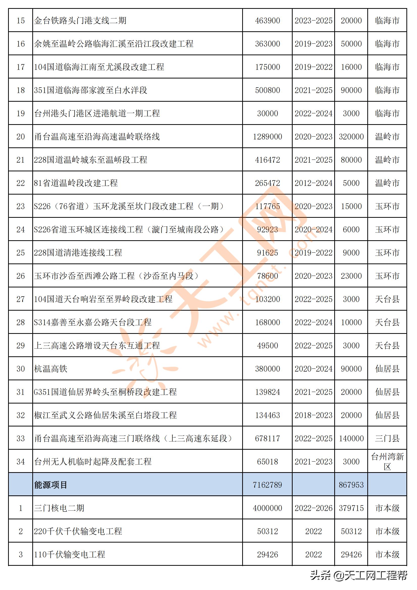 2022年台州重点项目清单,台州市2022年重大建设项目计划表