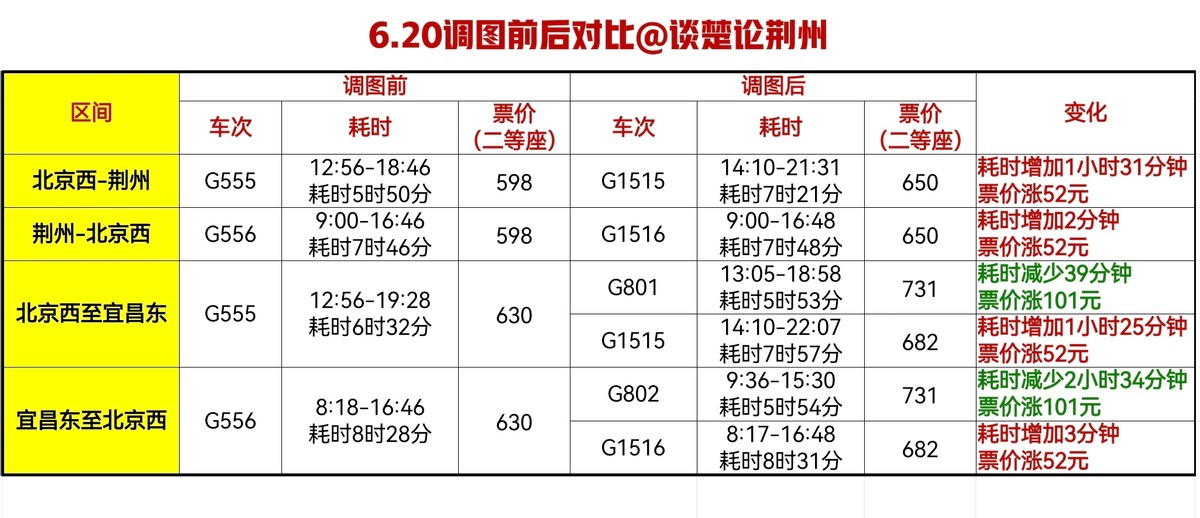 荆州到北京高铁通了吗,2021年6月25日铁路调图杭州南