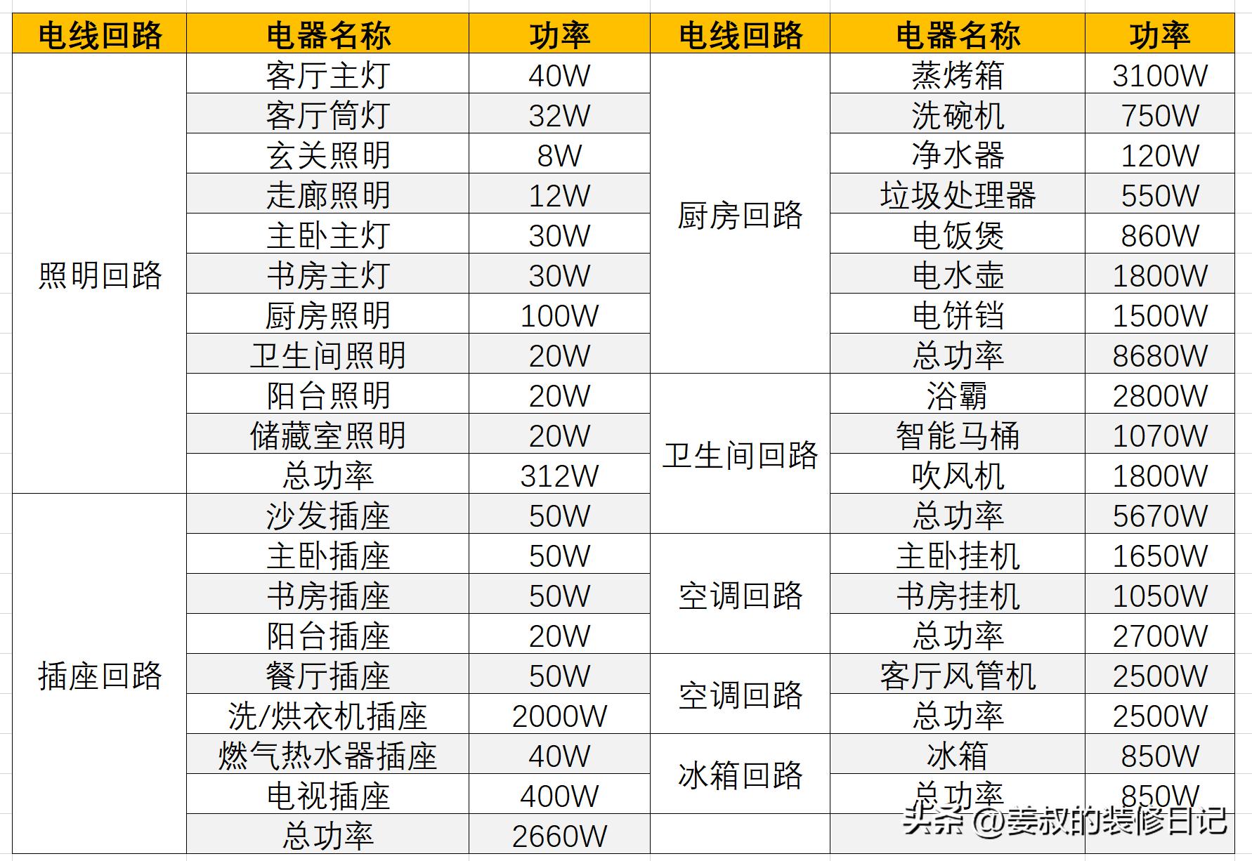 家装电路空开漏保如何布置,家庭用电怎样选择空开漏保导线
