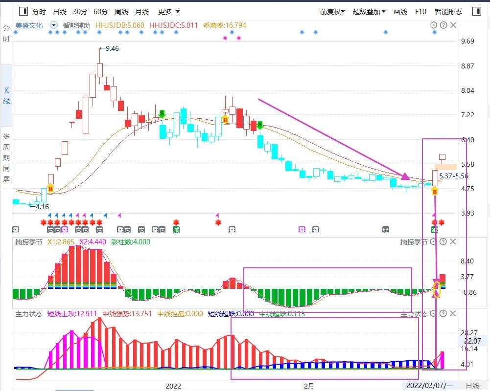 美盛文化涨停封单分析,美盛文化为何涨停才5个点