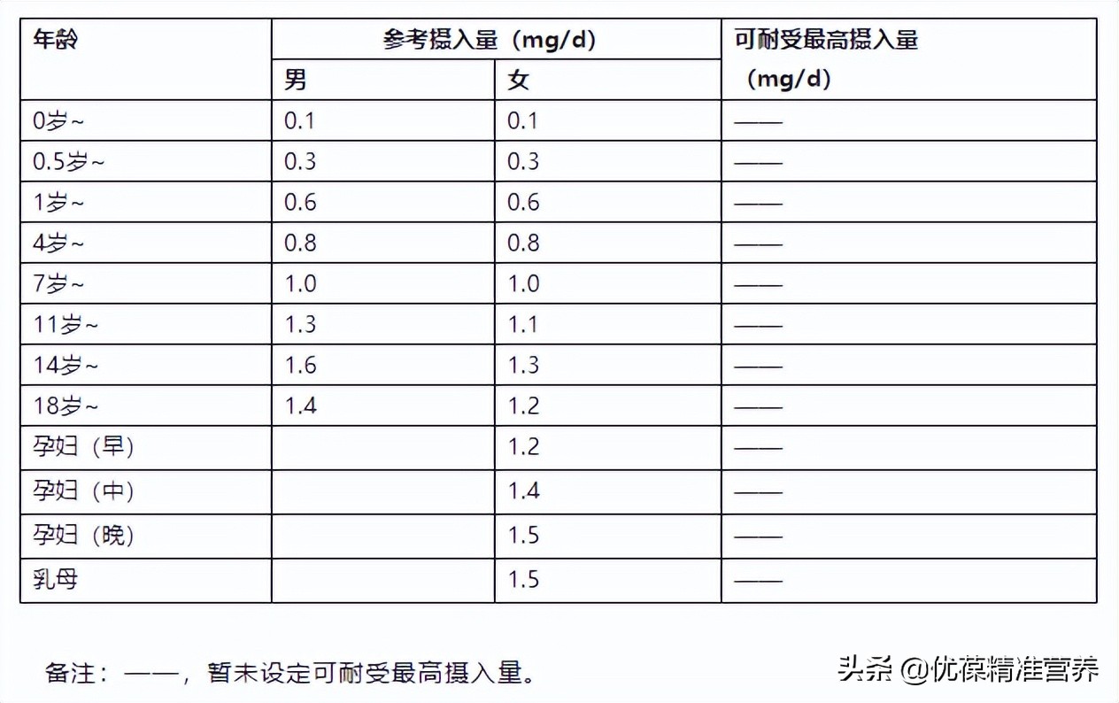 每天需要的维生素a是多少单位,每天需要多少维生素b