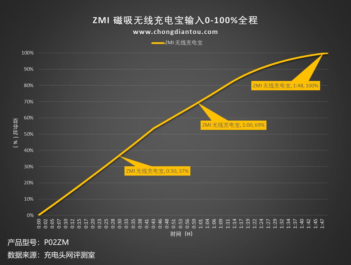 iphone14promax磁吸无线充电宝,iphone14promax带线无线磁吸充电宝