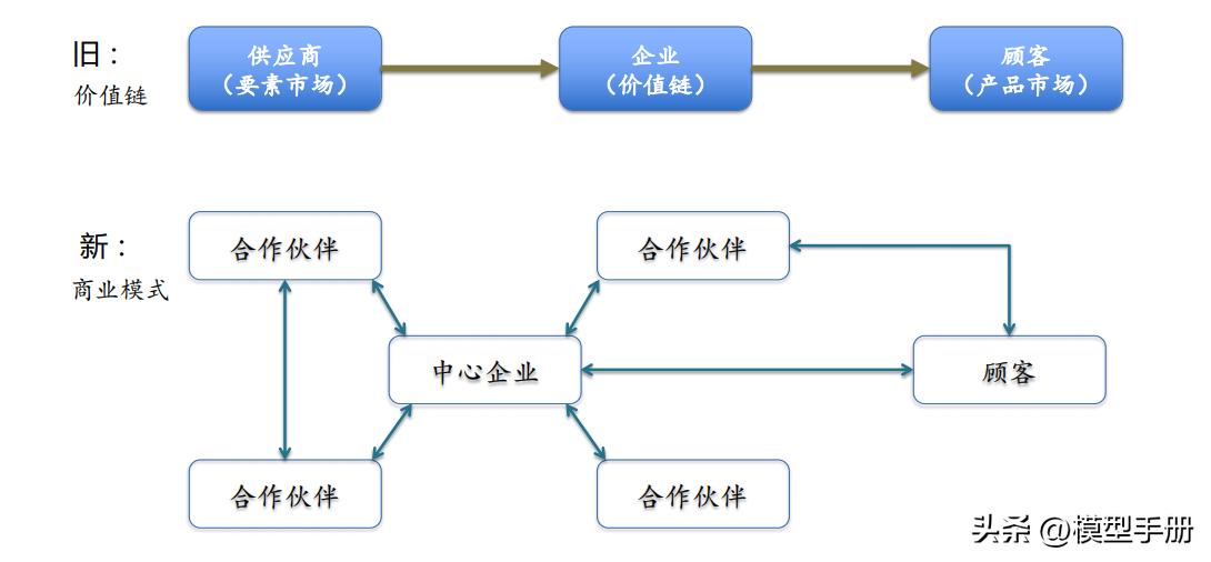 商业模式顶层架构设计,商业模式构建的9大模块