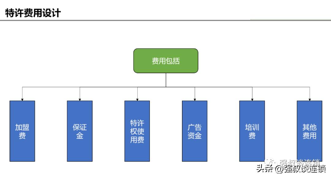 连锁加盟加盟费,连锁企业加盟流程设计