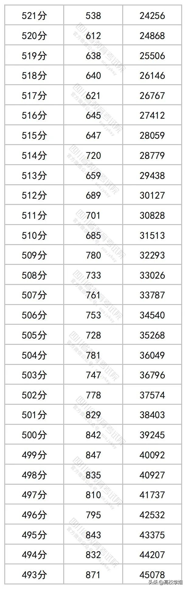 2023高考分数线一分一段表完整版,南方科技大学2023辽宁录取分数线