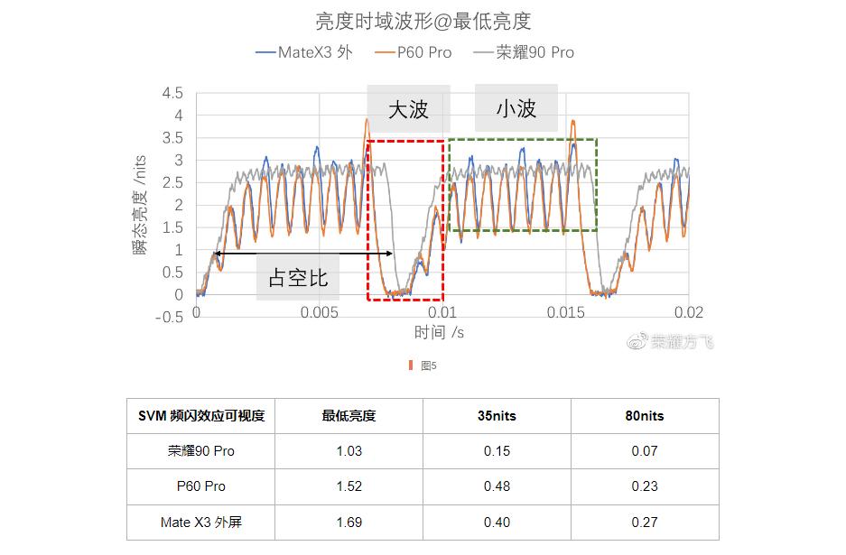 超高频pwm调光真的可以护眼吗,荣耀90首发3840赫兹高频调光