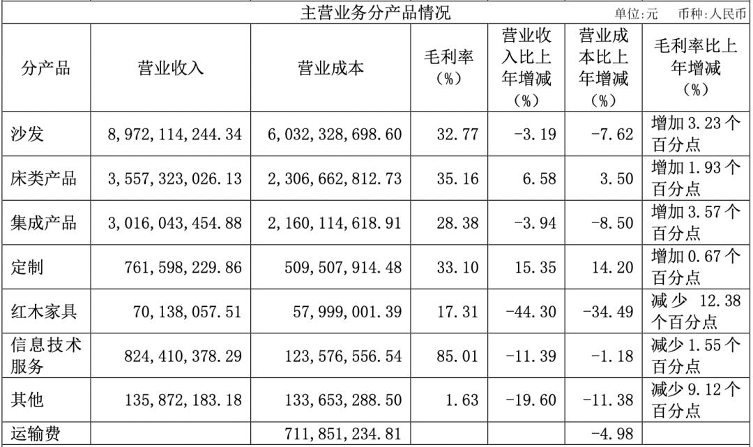 顾家家居去年净利润20.06亿,顾家家居2022年净利润