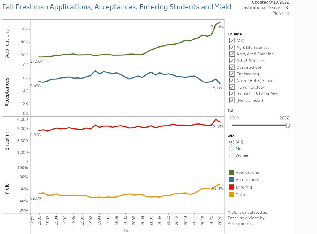 听说，申请这4个专业，录取率直接翻倍？