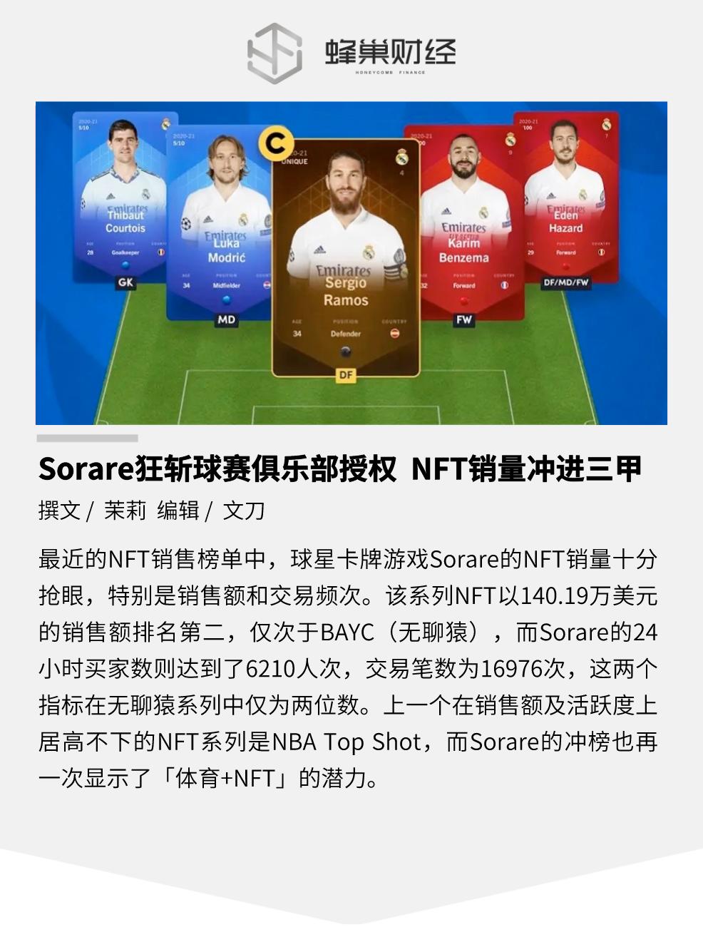 Sorare狂斩球赛俱乐部授权NFT销量冲进三甲