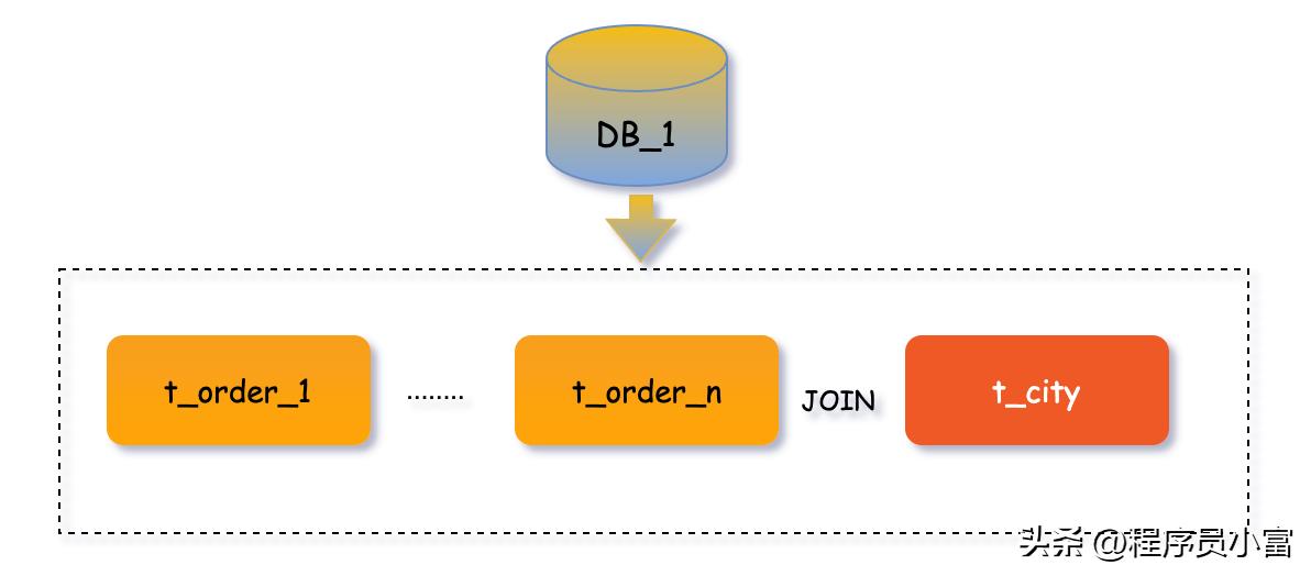 mysql分库分表的字段怎么选,分库分表的最佳实践