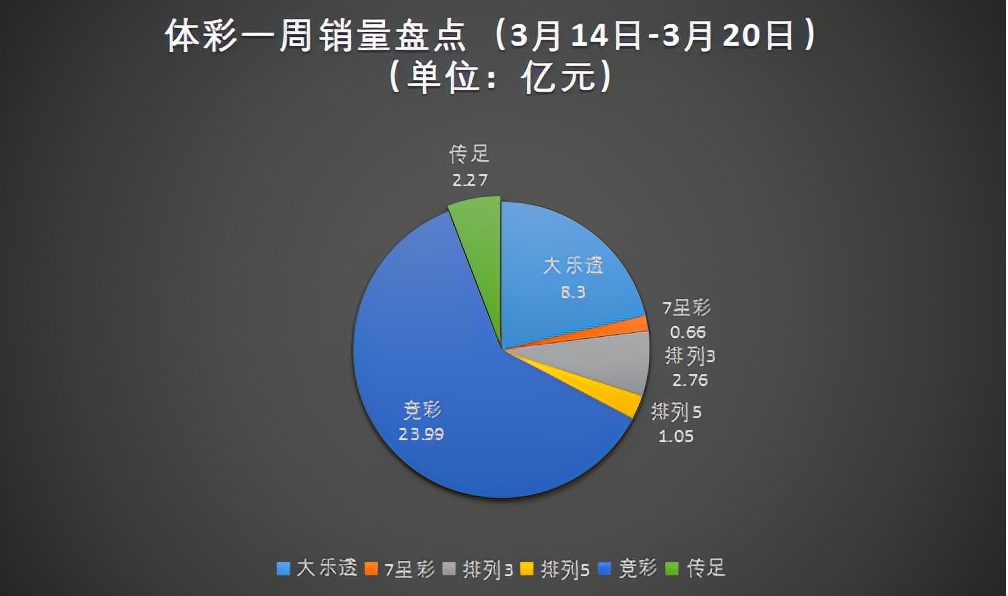 彩票周销量盘点：总销量达61.64亿双色球开37注头奖广东独揽20注