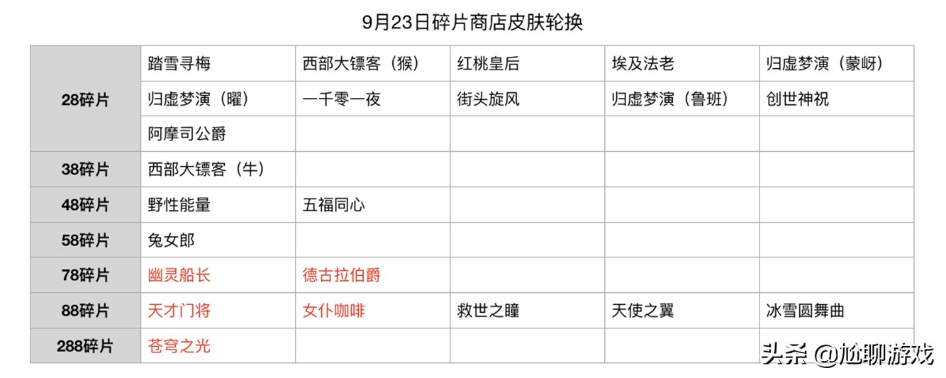 碎片商店2021全部皮肤兑换表,2021皮肤碎片商店更新时间表
