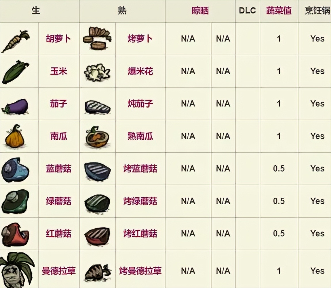 饥荒冬季盛宴餐桌食谱,饥荒食谱指南有什么用