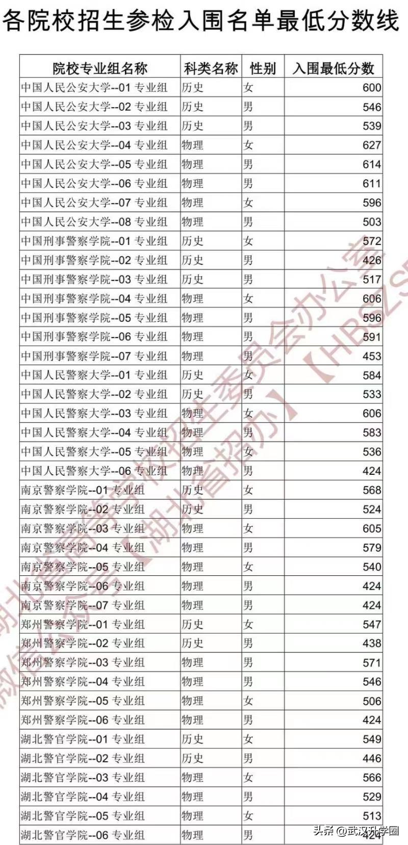 湖北2023军校体检入围分数,2021军校军检合格录取名单湖北
