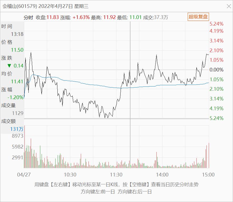 分时k线的买卖技巧,k线图对应的分时图讲解