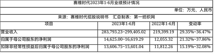 靠亚马逊卖衣服去年营收33亿，赛维时代募6亿建面辅料超市等项目