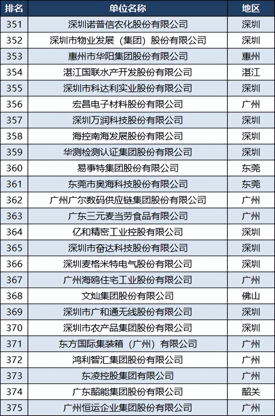 广东企业500强名单顺德,广东省500强企业名单