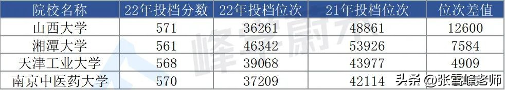 这几所非双一流大学排名竟这么高,哪些名校容易断档