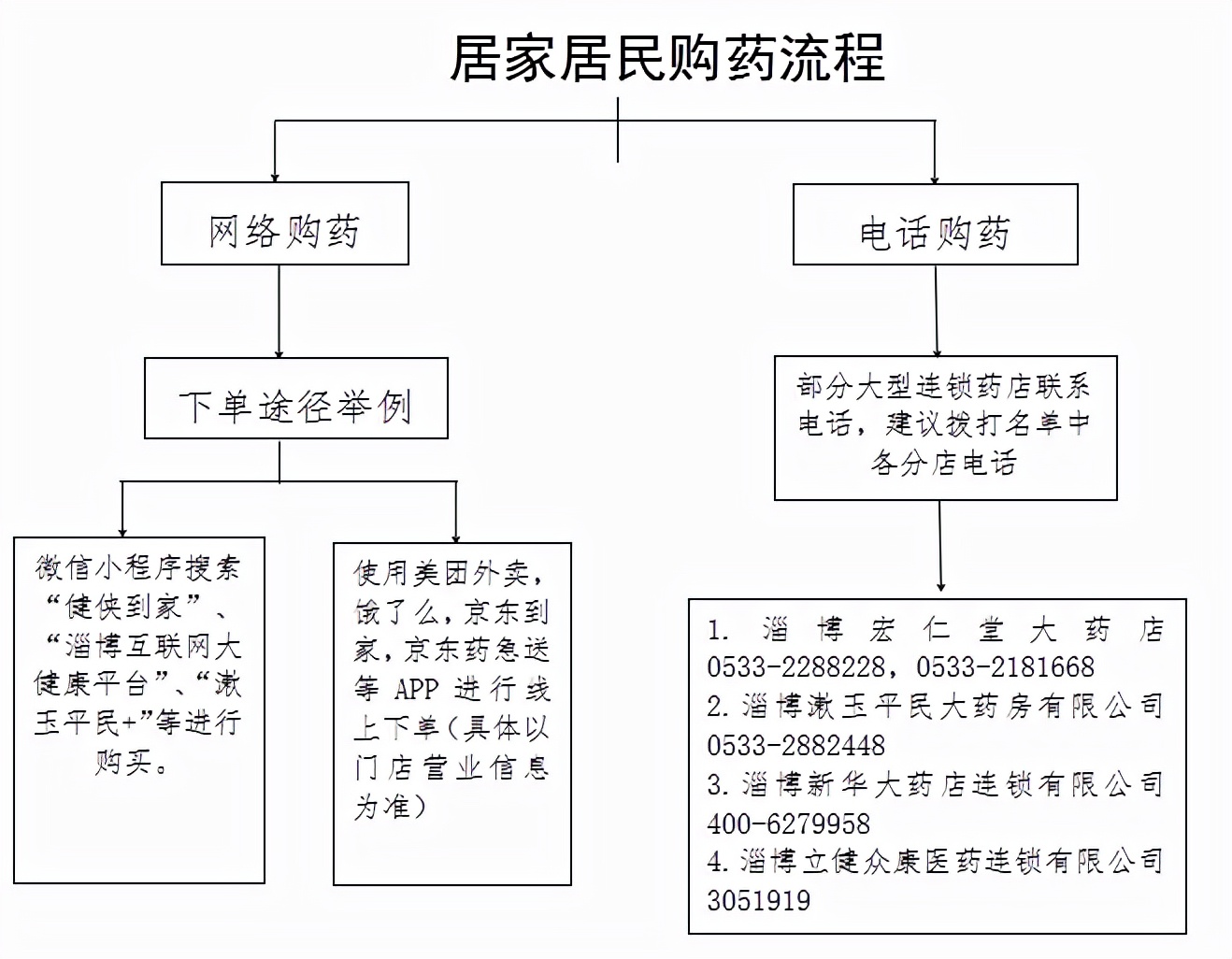 24小时服务！张店、周村、桓台、高新区……都公布了