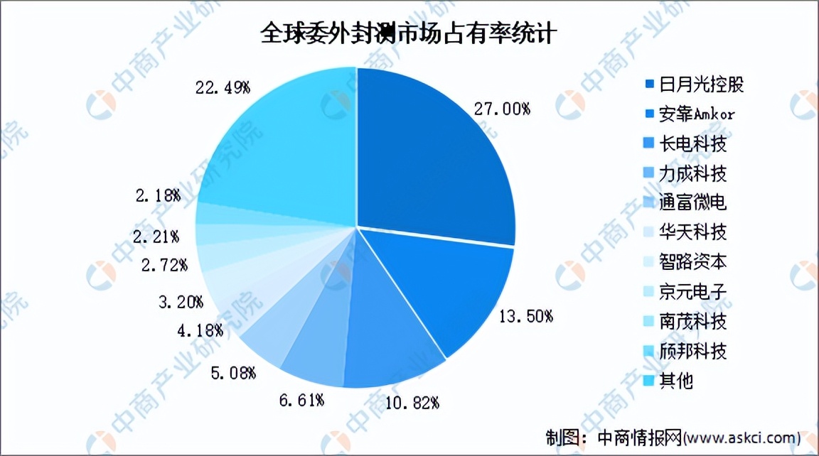 封装测试行业商机,封装测试市场份额