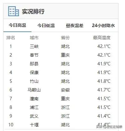不仅仅是人，立秋后的动物居然还中暑了！太热了