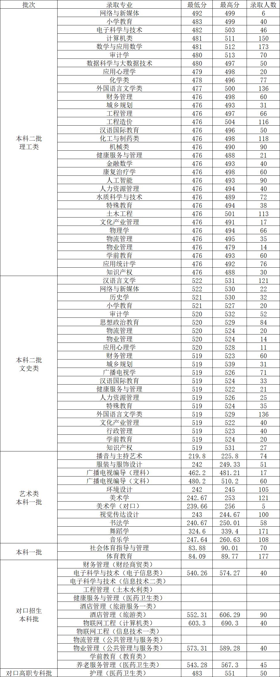 四川文理学院专业录取分数线,四川文理学院各专业录取分数线
