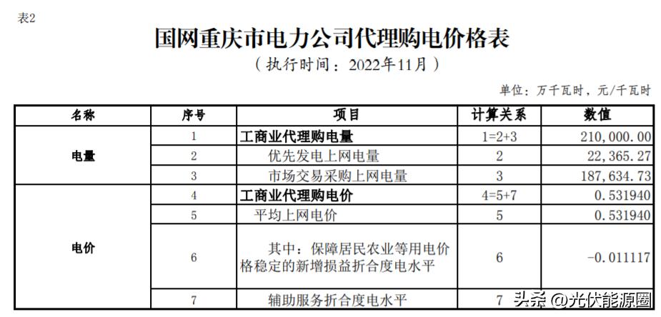 全国各省电网企业代理购电价格,国家电网阶梯电价一览表